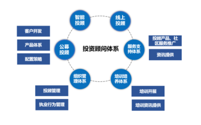 優(yōu)化組織架構 打造證券公司財富管理綜合平臺的研究分析